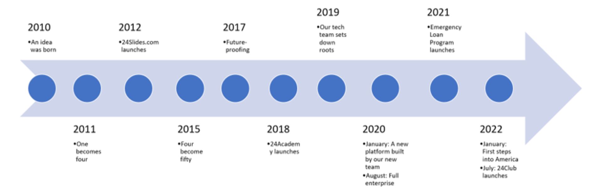 Create a Timeline