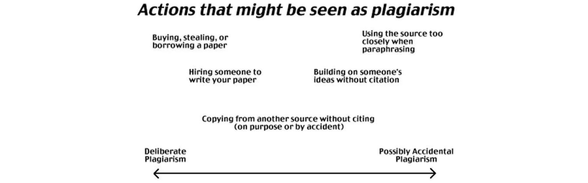 avoid plagiarism