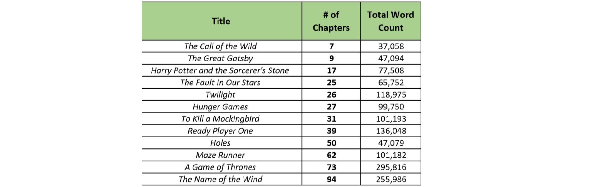 average word count